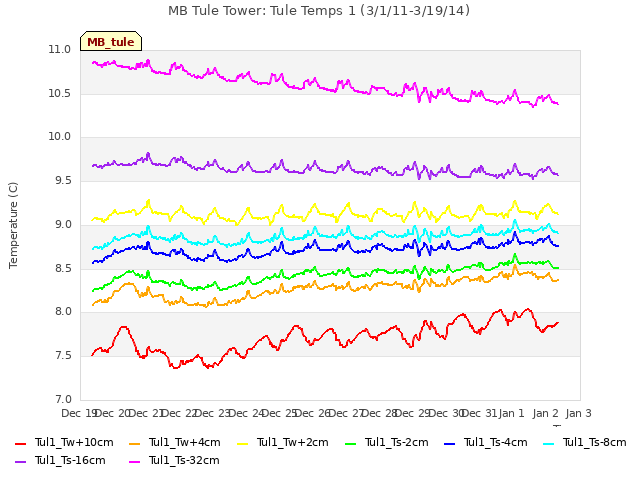 plot of MB Tule Tower: Tule Temps 1 (3/1/11-3/19/14)