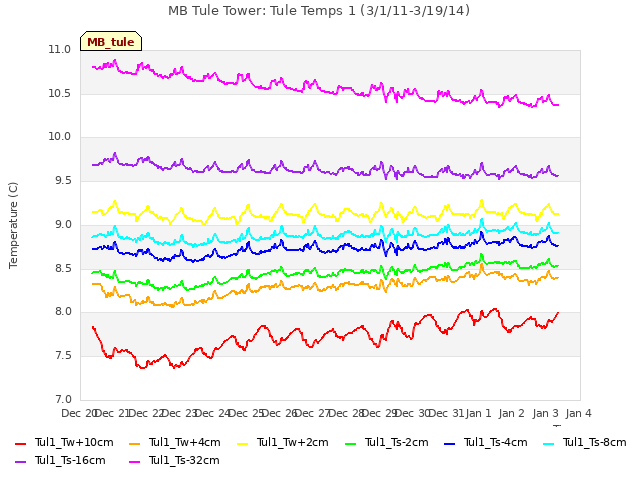 plot of MB Tule Tower: Tule Temps 1 (3/1/11-3/19/14)