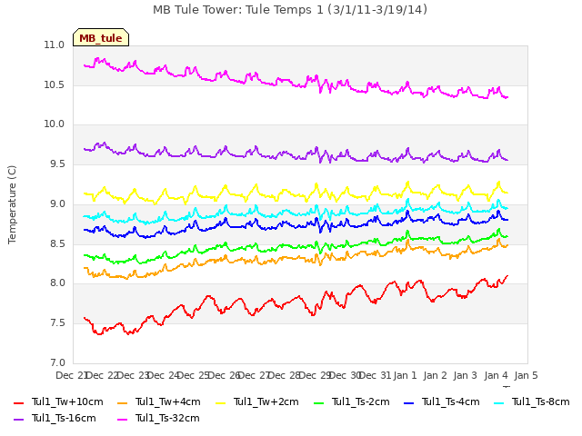 plot of MB Tule Tower: Tule Temps 1 (3/1/11-3/19/14)