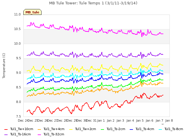 plot of MB Tule Tower: Tule Temps 1 (3/1/11-3/19/14)