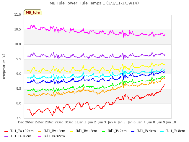 plot of MB Tule Tower: Tule Temps 1 (3/1/11-3/19/14)