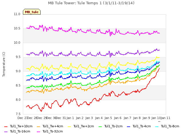 plot of MB Tule Tower: Tule Temps 1 (3/1/11-3/19/14)