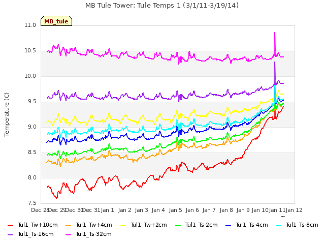 plot of MB Tule Tower: Tule Temps 1 (3/1/11-3/19/14)