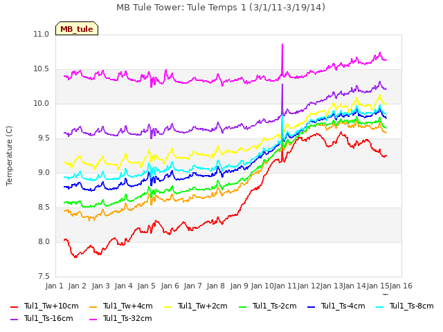 plot of MB Tule Tower: Tule Temps 1 (3/1/11-3/19/14)