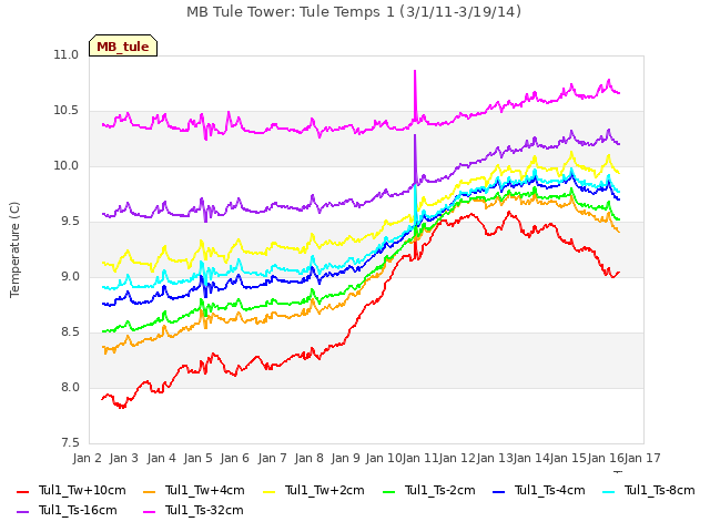 plot of MB Tule Tower: Tule Temps 1 (3/1/11-3/19/14)