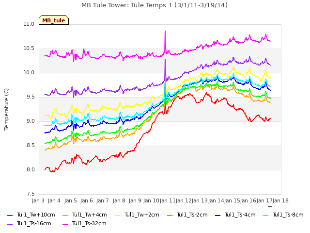 plot of MB Tule Tower: Tule Temps 1 (3/1/11-3/19/14)