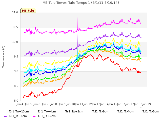 plot of MB Tule Tower: Tule Temps 1 (3/1/11-3/19/14)