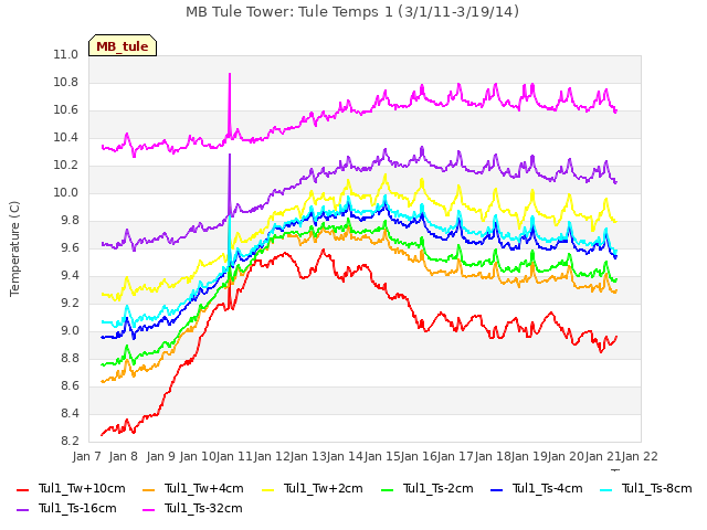 plot of MB Tule Tower: Tule Temps 1 (3/1/11-3/19/14)