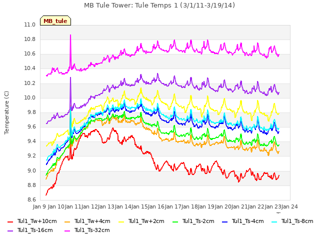 plot of MB Tule Tower: Tule Temps 1 (3/1/11-3/19/14)