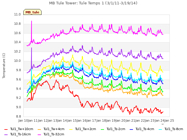 plot of MB Tule Tower: Tule Temps 1 (3/1/11-3/19/14)