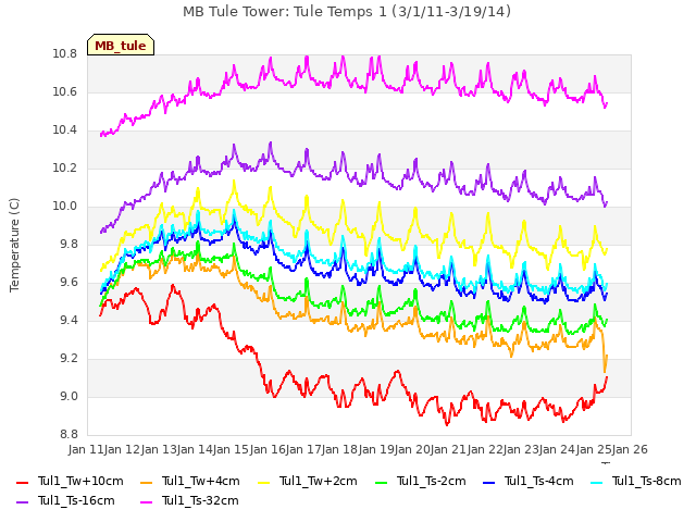 plot of MB Tule Tower: Tule Temps 1 (3/1/11-3/19/14)