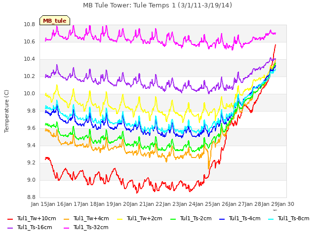 plot of MB Tule Tower: Tule Temps 1 (3/1/11-3/19/14)