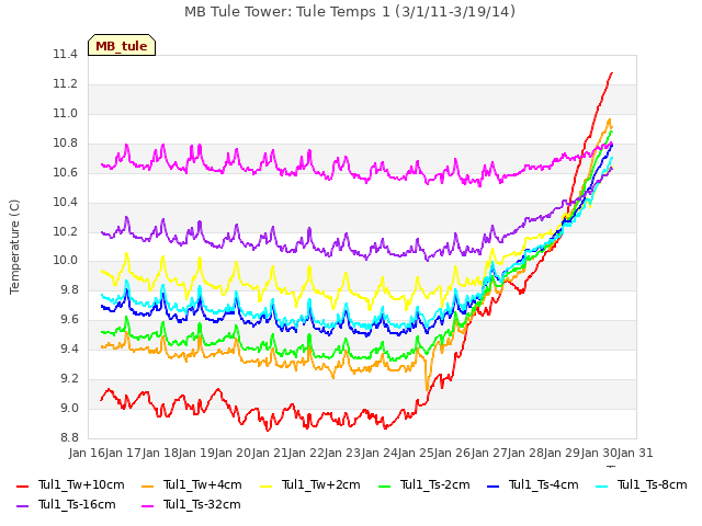 plot of MB Tule Tower: Tule Temps 1 (3/1/11-3/19/14)