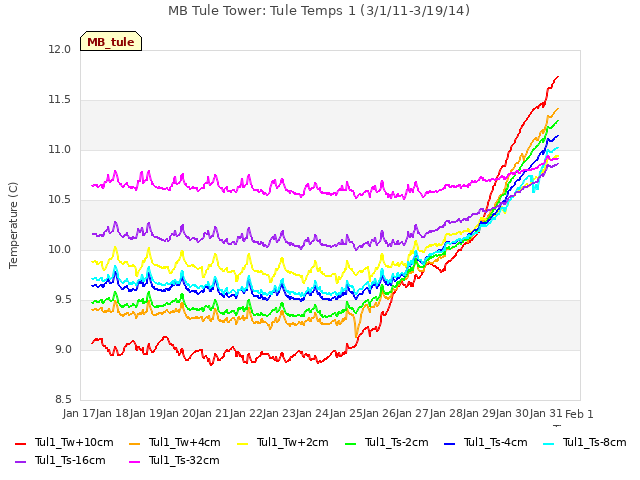 plot of MB Tule Tower: Tule Temps 1 (3/1/11-3/19/14)