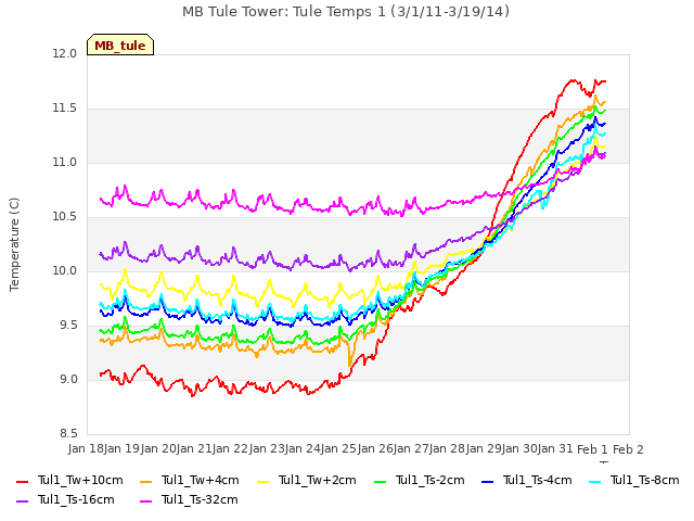 plot of MB Tule Tower: Tule Temps 1 (3/1/11-3/19/14)