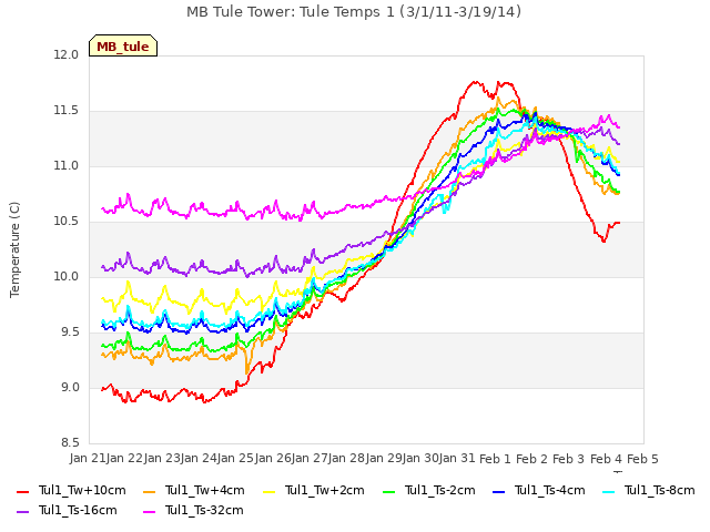 plot of MB Tule Tower: Tule Temps 1 (3/1/11-3/19/14)