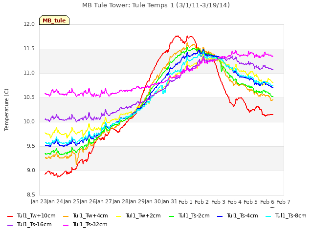 plot of MB Tule Tower: Tule Temps 1 (3/1/11-3/19/14)