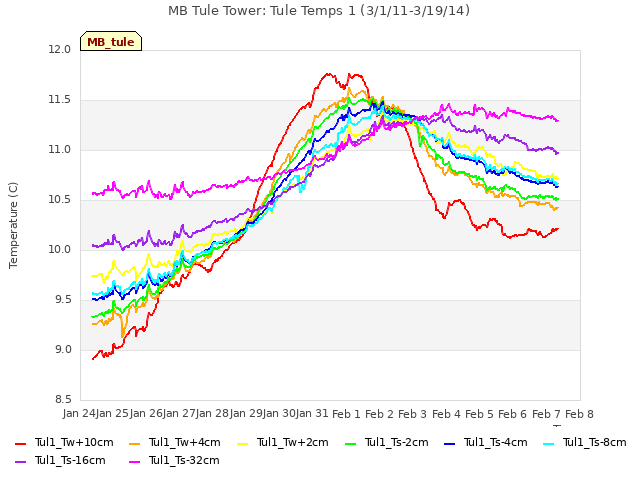 plot of MB Tule Tower: Tule Temps 1 (3/1/11-3/19/14)