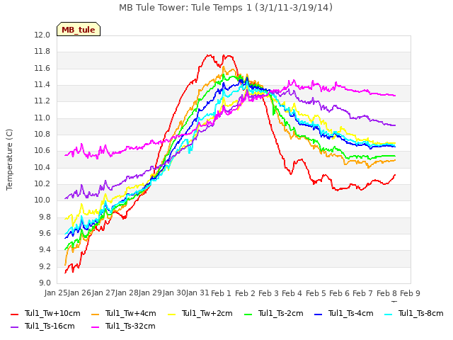 plot of MB Tule Tower: Tule Temps 1 (3/1/11-3/19/14)