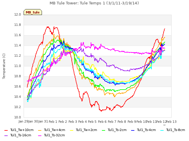 plot of MB Tule Tower: Tule Temps 1 (3/1/11-3/19/14)