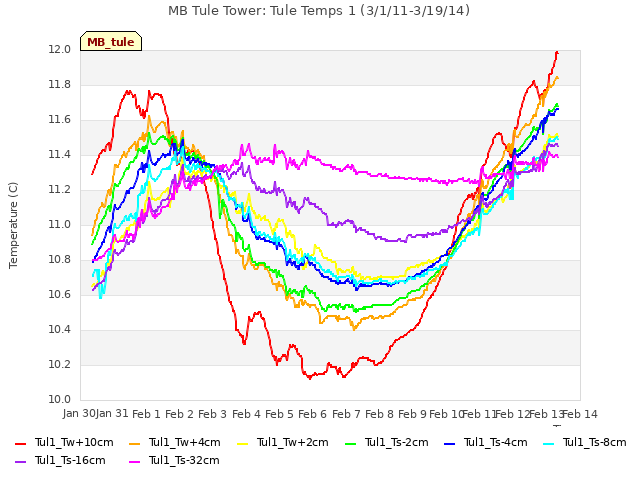 plot of MB Tule Tower: Tule Temps 1 (3/1/11-3/19/14)