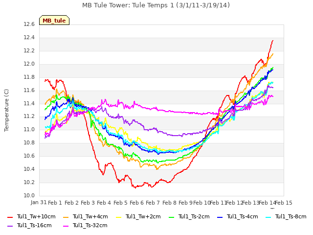 plot of MB Tule Tower: Tule Temps 1 (3/1/11-3/19/14)