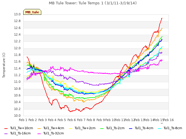 plot of MB Tule Tower: Tule Temps 1 (3/1/11-3/19/14)