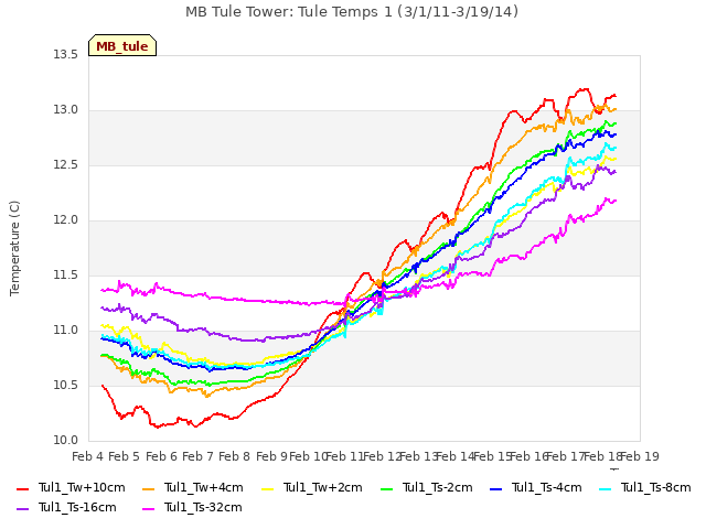 plot of MB Tule Tower: Tule Temps 1 (3/1/11-3/19/14)