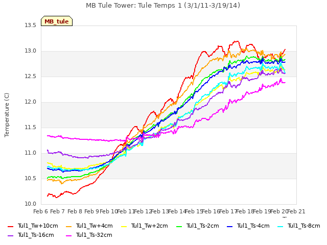 plot of MB Tule Tower: Tule Temps 1 (3/1/11-3/19/14)