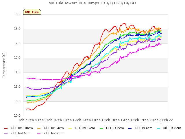 plot of MB Tule Tower: Tule Temps 1 (3/1/11-3/19/14)