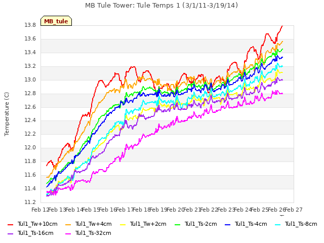 plot of MB Tule Tower: Tule Temps 1 (3/1/11-3/19/14)