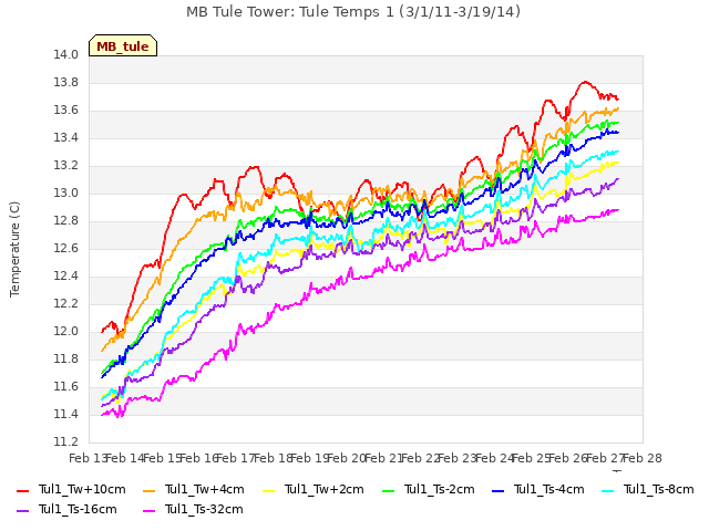 plot of MB Tule Tower: Tule Temps 1 (3/1/11-3/19/14)