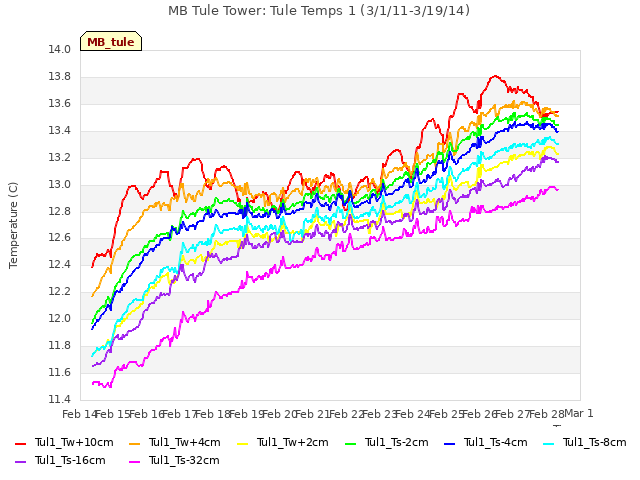 plot of MB Tule Tower: Tule Temps 1 (3/1/11-3/19/14)