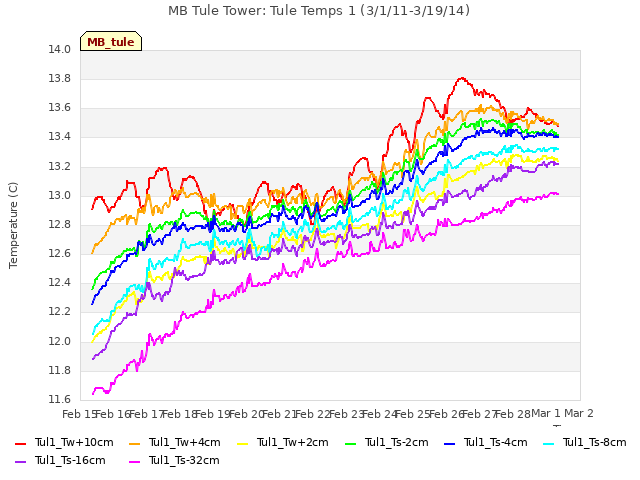 plot of MB Tule Tower: Tule Temps 1 (3/1/11-3/19/14)