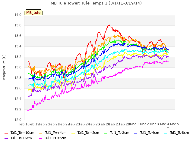 plot of MB Tule Tower: Tule Temps 1 (3/1/11-3/19/14)