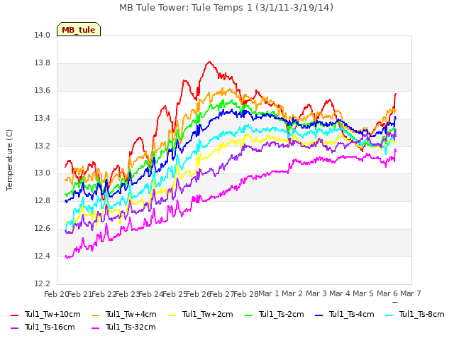 plot of MB Tule Tower: Tule Temps 1 (3/1/11-3/19/14)