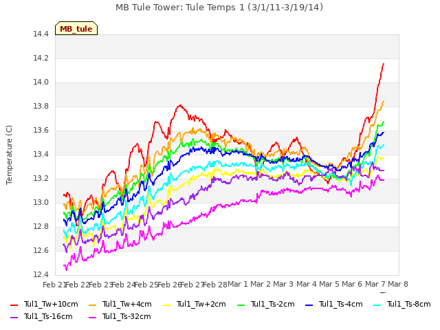 plot of MB Tule Tower: Tule Temps 1 (3/1/11-3/19/14)