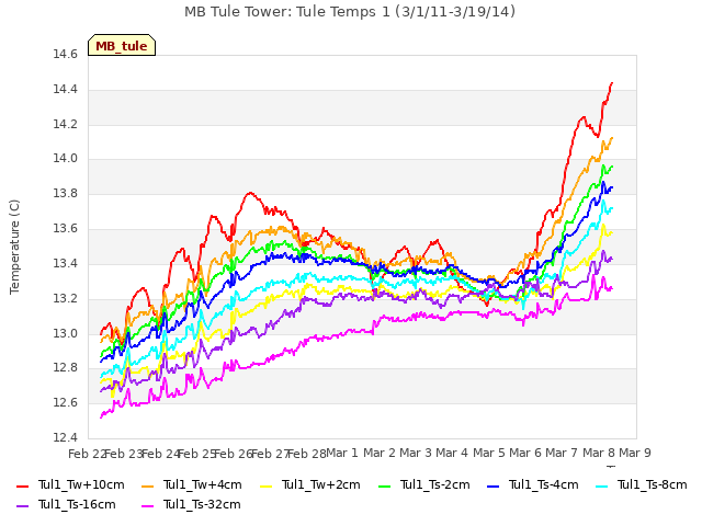 plot of MB Tule Tower: Tule Temps 1 (3/1/11-3/19/14)