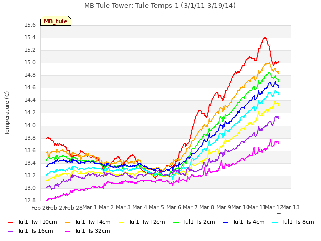 plot of MB Tule Tower: Tule Temps 1 (3/1/11-3/19/14)