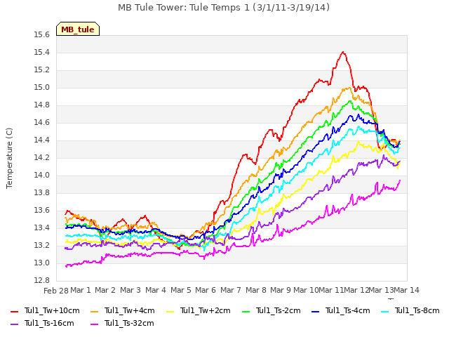 plot of MB Tule Tower: Tule Temps 1 (3/1/11-3/19/14)