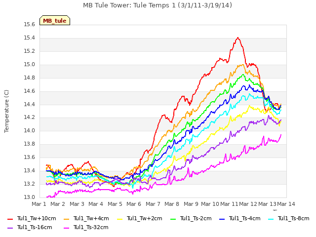 plot of MB Tule Tower: Tule Temps 1 (3/1/11-3/19/14)