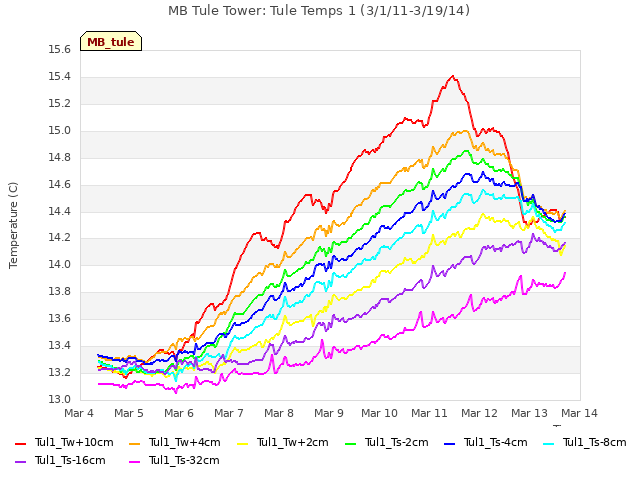 plot of MB Tule Tower: Tule Temps 1 (3/1/11-3/19/14)