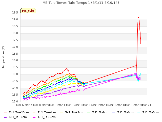 plot of MB Tule Tower: Tule Temps 1 (3/1/11-3/19/14)