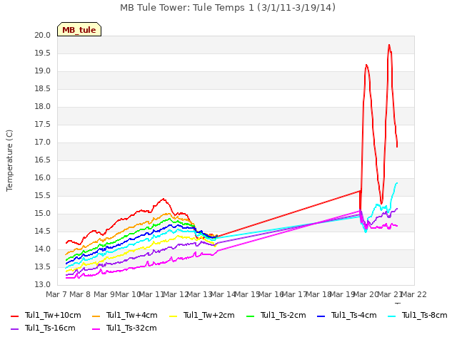 plot of MB Tule Tower: Tule Temps 1 (3/1/11-3/19/14)