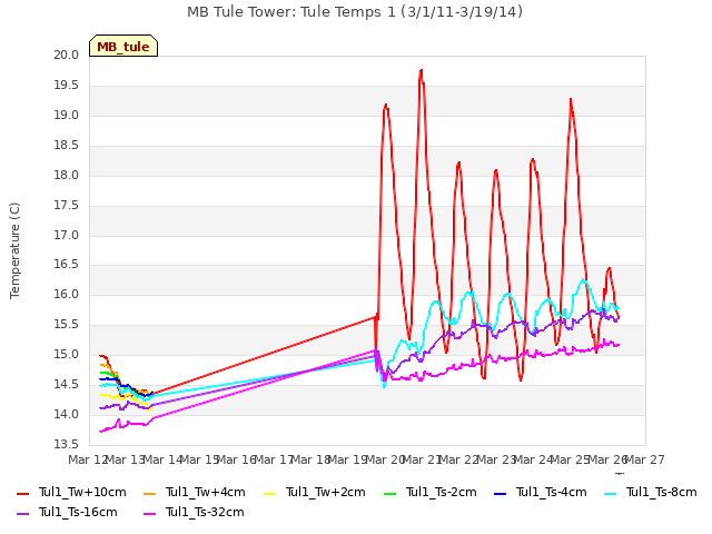 plot of MB Tule Tower: Tule Temps 1 (3/1/11-3/19/14)