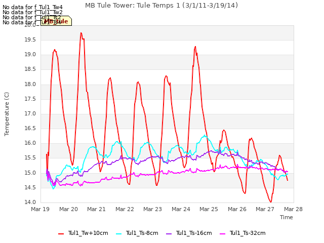 plot of MB Tule Tower: Tule Temps 1 (3/1/11-3/19/14)