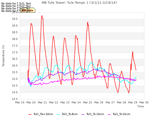 plot of MB Tule Tower: Tule Temps 1 (3/1/11-3/19/14)