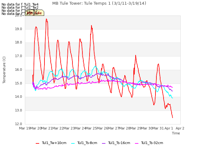 plot of MB Tule Tower: Tule Temps 1 (3/1/11-3/19/14)