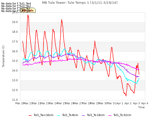 plot of MB Tule Tower: Tule Temps 1 (3/1/11-3/19/14)