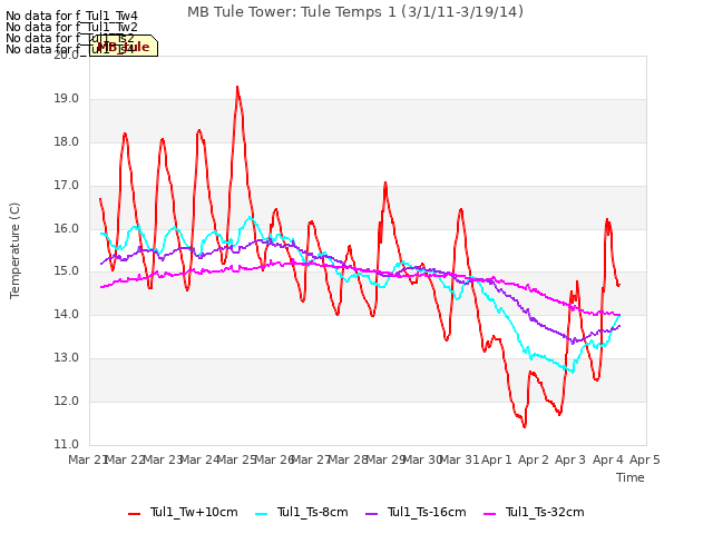 plot of MB Tule Tower: Tule Temps 1 (3/1/11-3/19/14)